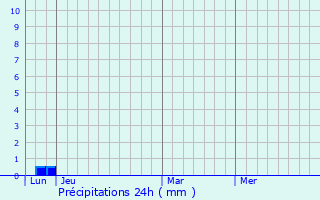 Graphique des précipitations prvues pour Hmonstoir