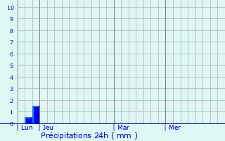 Graphique des précipitations prvues pour Saint-Nazaire-de-Ladarez