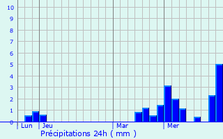 Graphique des précipitations prvues pour Villy-le-Marchal