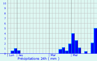Graphique des précipitations prvues pour Saint-Phal