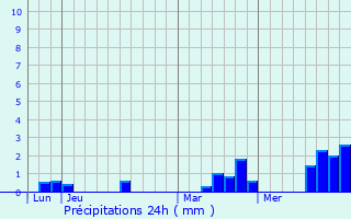 Graphique des précipitations prvues pour Montreuil-au-Houlme