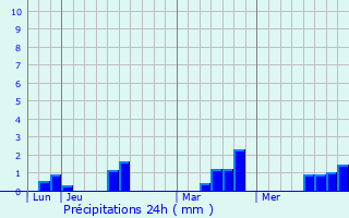 Graphique des précipitations prvues pour Bion