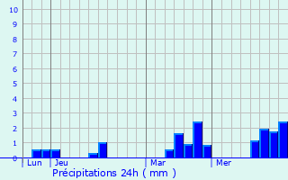 Graphique des précipitations prvues pour Magny-le-Dsert