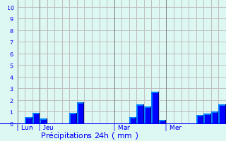 Graphique des précipitations prvues pour Saint-Mars-d