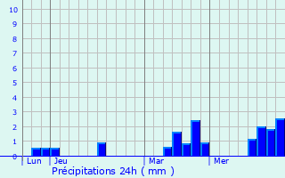 Graphique des précipitations prvues pour La Motte-Fouquet