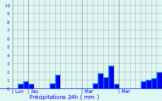 Graphique des précipitations prvues pour La Baroche-sous-Luc