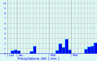 Graphique des précipitations prvues pour Haleine