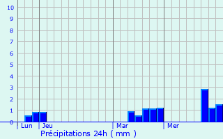Graphique des précipitations prvues pour Nagel-Sez-Mesnil