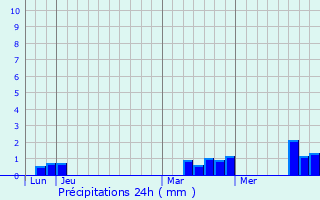 Graphique des précipitations prvues pour La Vieille-Lyre