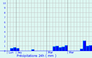 Graphique des précipitations prvues pour Saint-Pierre-de-Cernires