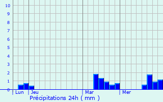 Graphique des précipitations prvues pour Capelle-les-Grands