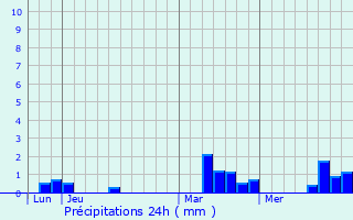 Graphique des précipitations prvues pour Caorches-Saint-Nicolas