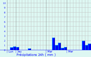 Graphique des précipitations prvues pour Valailles
