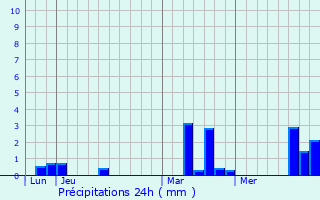 Graphique des précipitations prvues pour Hectomare