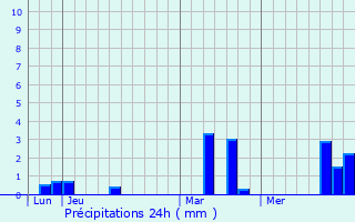 Graphique des précipitations prvues pour Fouqueville