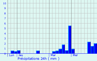 Graphique des précipitations prvues pour Luc