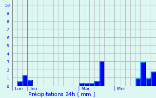 Graphique des précipitations prvues pour Offignies