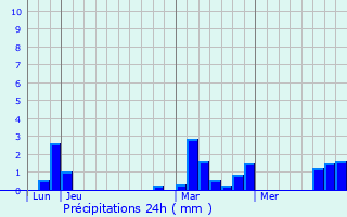 Graphique des précipitations prvues pour Floreffe