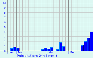 Graphique des précipitations prvues pour Lesboeufs