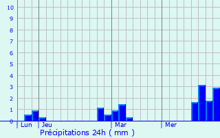 Graphique des précipitations prvues pour Neufmoulin