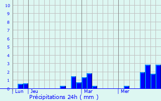 Graphique des précipitations prvues pour Lamotte-Buleux