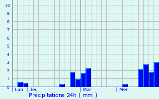 Graphique des précipitations prvues pour Crcy-en-Ponthieu