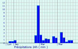 Graphique des précipitations prvues pour Marast