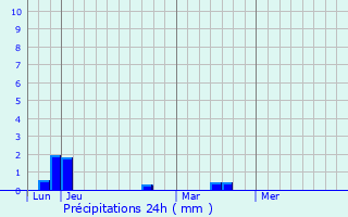 Graphique des précipitations prvues pour Saint-Auban