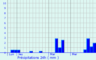 Graphique des précipitations prvues pour Bosgouet