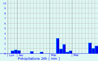 Graphique des précipitations prvues pour Boisney