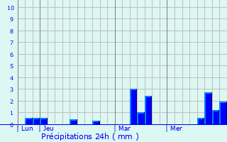 Graphique des précipitations prvues pour Bourg-Achard