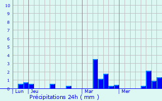 Graphique des précipitations prvues pour Notre-Dame-d