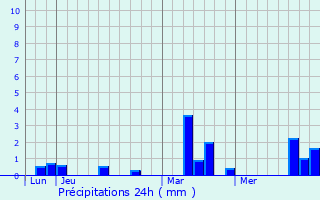 Graphique des précipitations prvues pour Saint-Pierre-de-Salerne