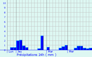 Graphique des précipitations prvues pour Dingalan