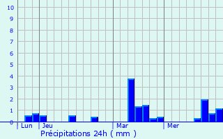 Graphique des précipitations prvues pour preville-en-Lieuvin