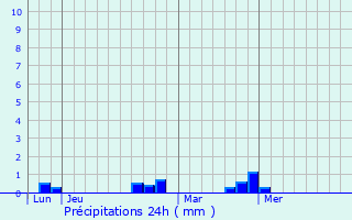 Graphique des précipitations prvues pour Fresnay-sur-Sarthe