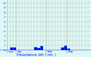 Graphique des précipitations prvues pour Ass-le-Riboul