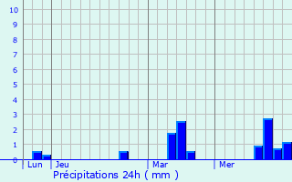 Graphique des précipitations prvues pour Quillebeuf-sur-Seine