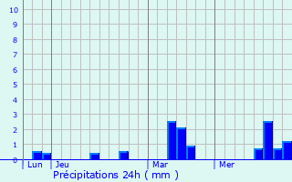 Graphique des précipitations prvues pour Saint-Ouen-des-Champs