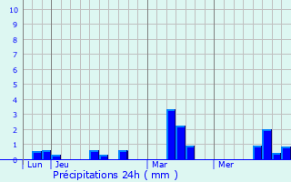 Graphique des précipitations prvues pour Le Torpt