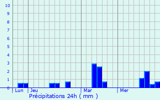Graphique des précipitations prvues pour Manneville-la-Raoult