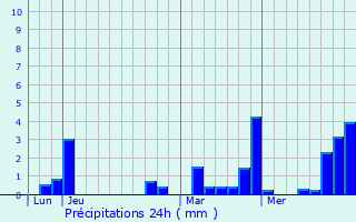 Graphique des précipitations prvues pour Petit-Fayt