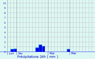 Graphique des précipitations prvues pour Dehault