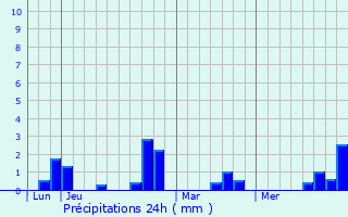 Graphique des précipitations prvues pour Vignacourt