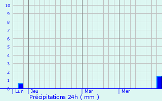 Graphique des précipitations prvues pour Mercus-Garrabet