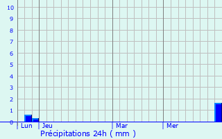 Graphique des précipitations prvues pour Celles