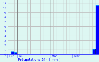 Graphique des précipitations prvues pour Serralongue