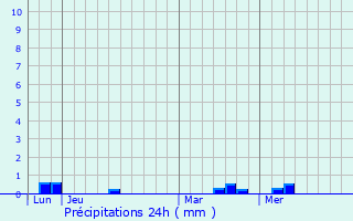 Graphique des précipitations prvues pour La Pommeraye