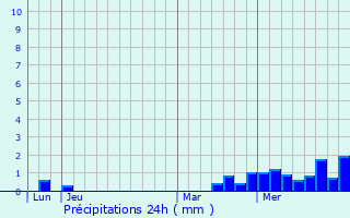 Graphique des précipitations prvues pour Ollainville