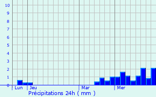 Graphique des précipitations prvues pour Saulxures-ls-Bulgnville